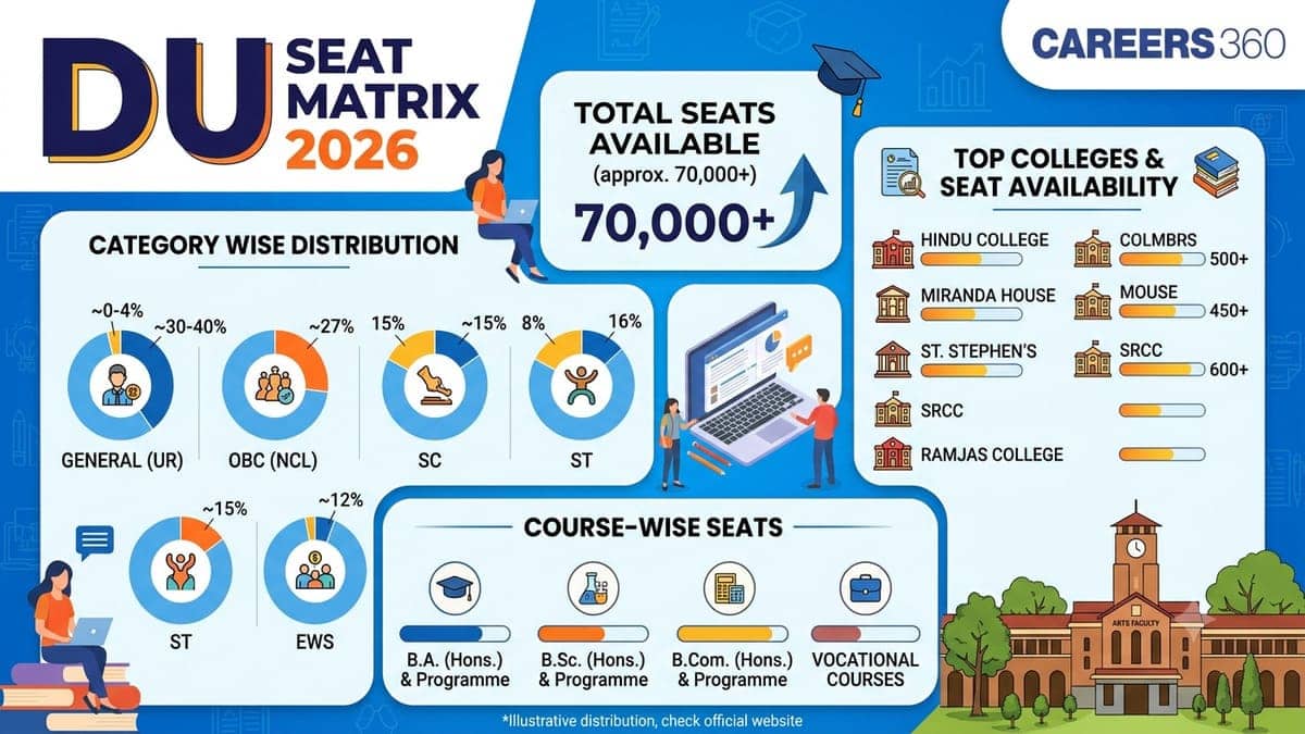 DU Seat Matrix 2026: College-wise & Course-wise UG Seats
